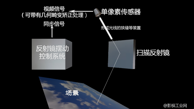 【科普】激光投影仪与VR/AR 单像素传感器与压缩传感理论 乱炖