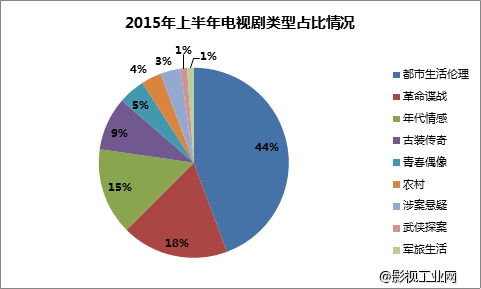 2015年上半年晚间黄档电视剧官方微博热议度与收视率