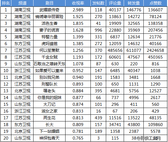 2015年上半年晚间黄档电视剧官方微博热议度与收视率