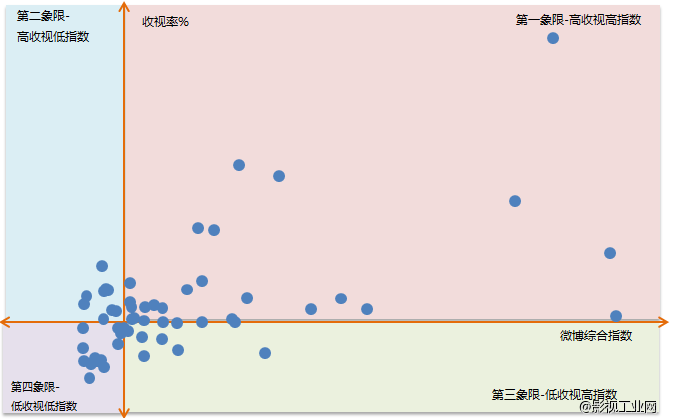 2015年上半年晚间黄档电视剧官方微博热议度与收视率