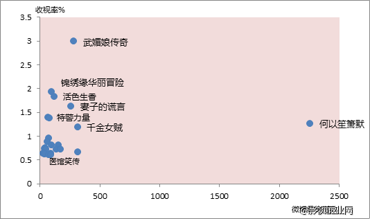 2015年上半年晚间黄档电视剧官方微博热议度与收视率