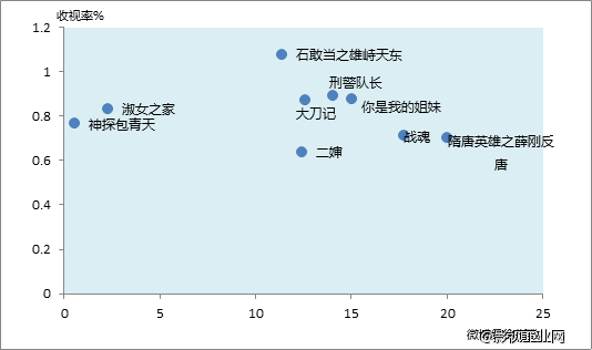 2015年上半年晚间黄档电视剧官方微博热议度与收视率