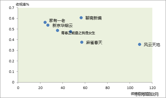 2015年上半年晚间黄档电视剧官方微博热议度与收视率