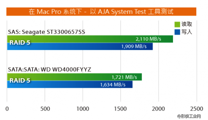 ACCUSYS A12S3-PS 新一代超高性能、支持SAN共享的储存系统