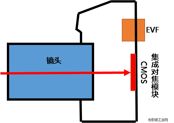 科普向丨说说单反与微单的区别