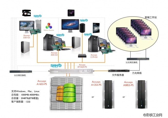 后期视频编辑如何选择存储系统？第三期