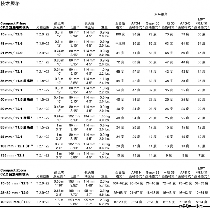 RED RAVEN 预定用户专属优惠之蔡司大光孔镜头套装