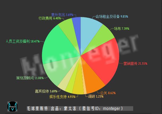 关于电影节的一些讨论