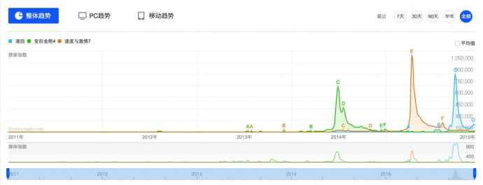 《港囧》的票房背后，或许还有这些提醒需要注意