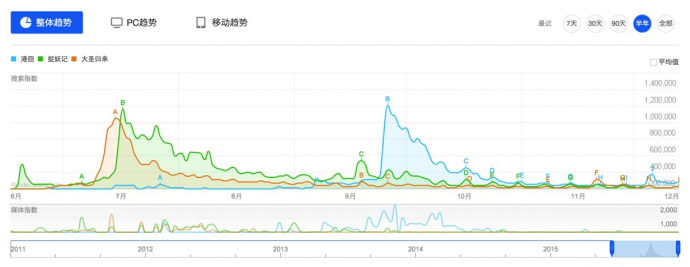 《港囧》的票房背后，或许还有这些提醒需要注意