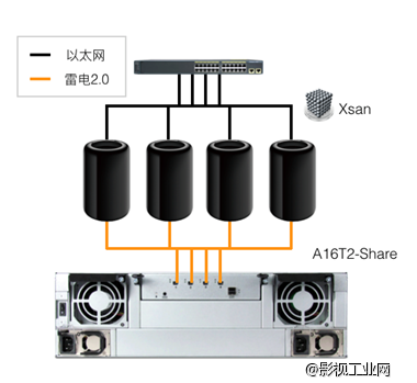 Accusys ExaSAN-A16T2-Share 64TB 4口雷电2.0共享存储系统