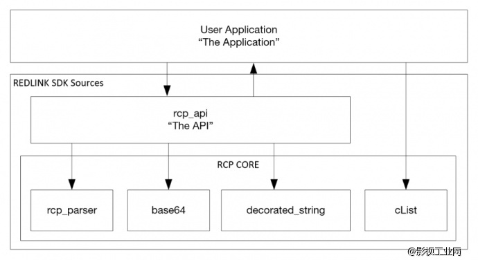 RED RCP SDK 开发框架