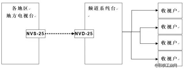 NVS网络直播编码器与NVD网络直播解码器组合应用篇