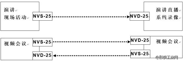 NVS网络直播编码器与NVD网络直播解码器组合应用篇