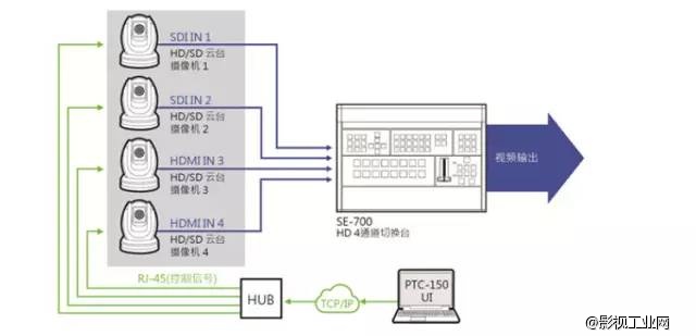 云台摄像机之应用篇