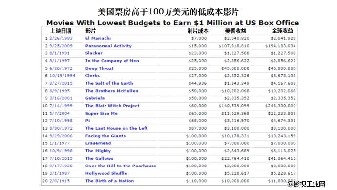 投资电影前，你应该看看这些