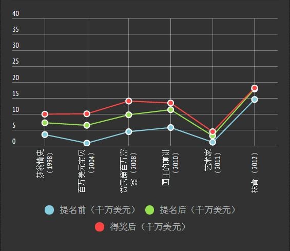 奥斯卡能否拉动投资回报率？