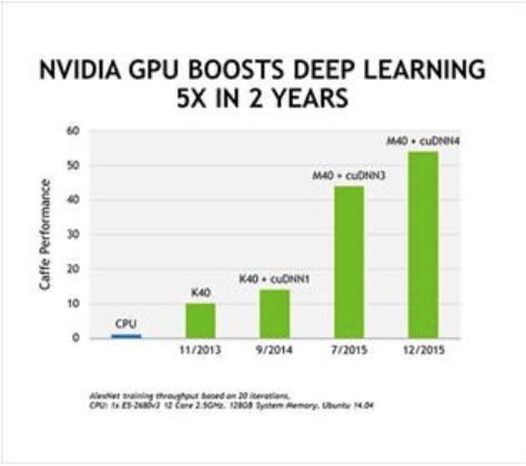 利用 GPU 加速人工智能：新型计算模式
