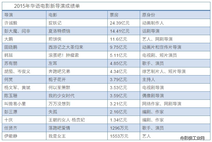 2015成为新人电影导演最多的一年：多数捞金成功 口碑两极分化