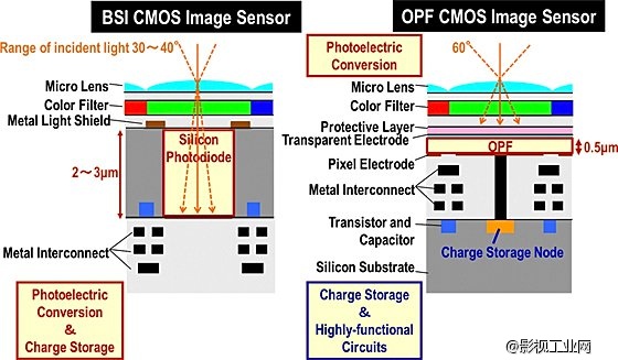 Panasonic 开发出超高动态范围有机 CMOS，是传统版本的 100 倍