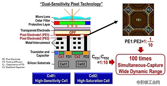 Panasonic 开发出超高动态范围有机 CMOS，是传统版本的 100 倍