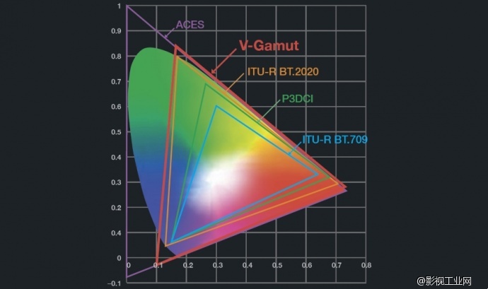 Panasonic V-Gamut