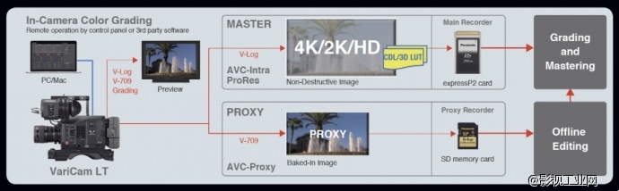 Panasonic Varicam LT Color Workflow