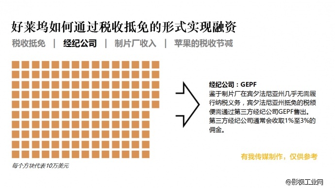 从商业计划书到电影融资全攻略