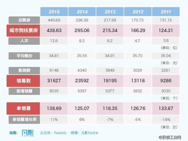 凡影2015电影市场总结：被资本不断推高成本的市场供应，被误读成“小镇青年”的观众需求