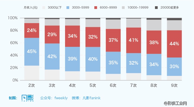 凡影2015电影市场总结：被资本不断推高成本的市场供应，被误读成“小镇青年”的观众需求