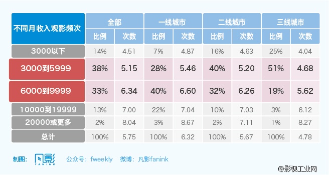 凡影2015电影市场总结：被资本不断推高成本的市场供应，被误读成“小镇青年”的观众需求