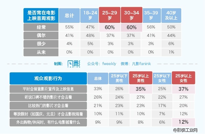 凡影2015电影市场总结：被资本不断推高成本的市场供应，被误读成“小镇青年”的观众需求