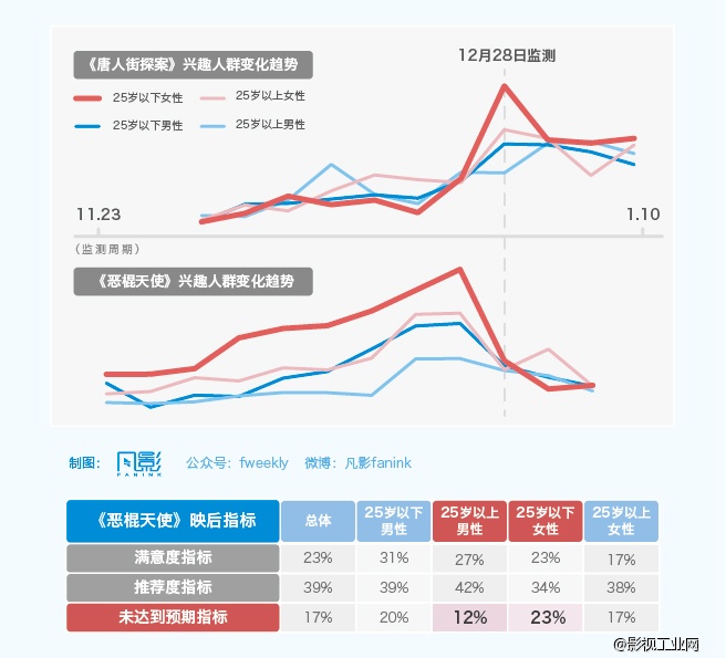 凡影2015电影市场总结：被资本不断推高成本的市场供应，被误读成“小镇青年”的观众需求