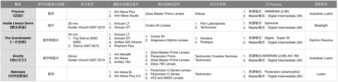 奥斯卡提名影片前后期趋势汇总分析，你值得拥有！