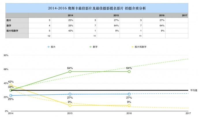 奥斯卡提名影片前后期趋势汇总分析，你值得拥有！