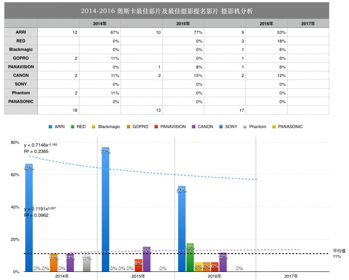 奥斯卡提名影片前后期趋势汇总分析，你值得拥有！