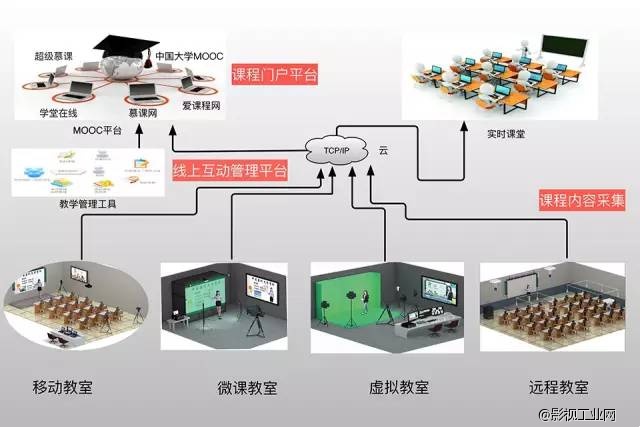 百变课堂玩转MOOC