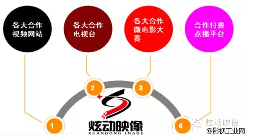 炫动映像新媒体影视专业发行