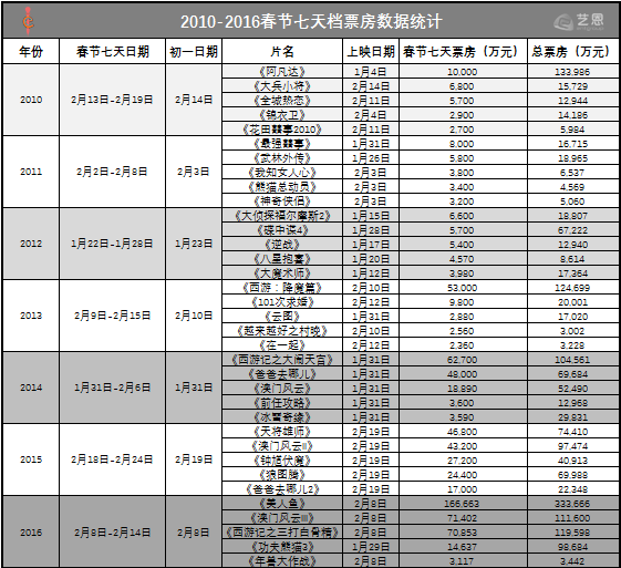 春节档通关手册，30亿票房奇迹背后的洪荒之力