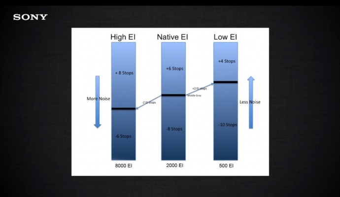 浅析Sony FS7 Cine EI模式