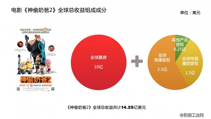 如何控制电影投资风险