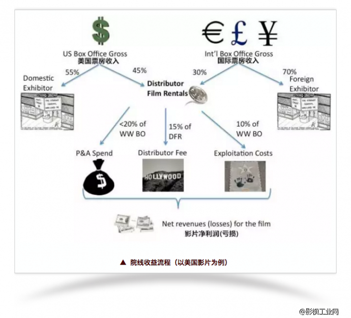 电影投资回报率你到底知道多少？