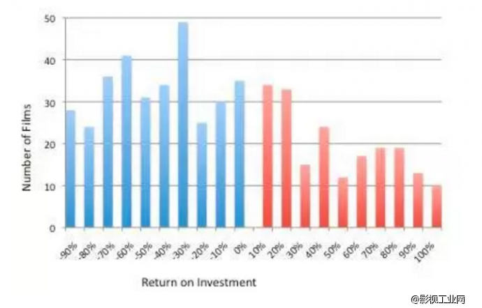 电影投资回报率你到底知道多少？