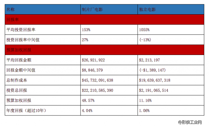 电影投资回报率你到底知道多少？