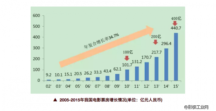 电影投资回报率你到底知道多少？