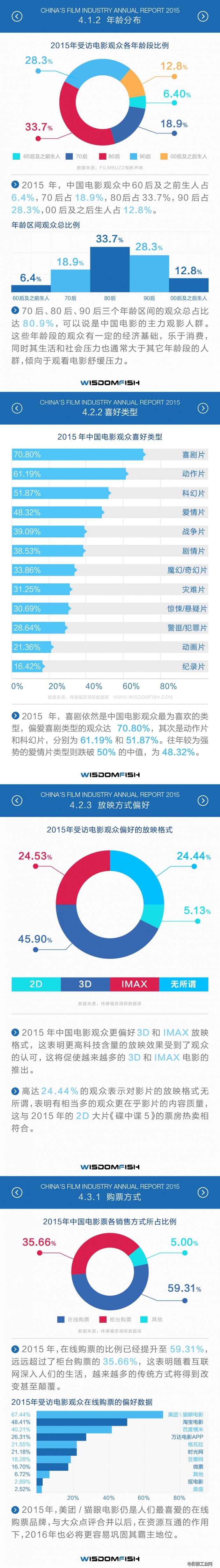 2015年度中国电影产业报告