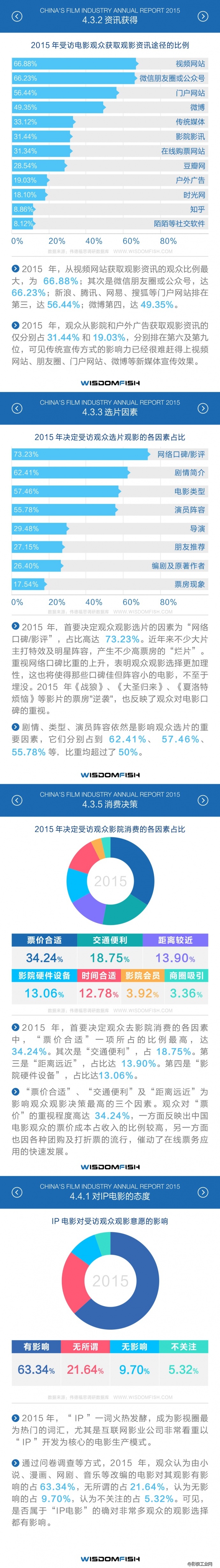 2015年度中国电影产业报告