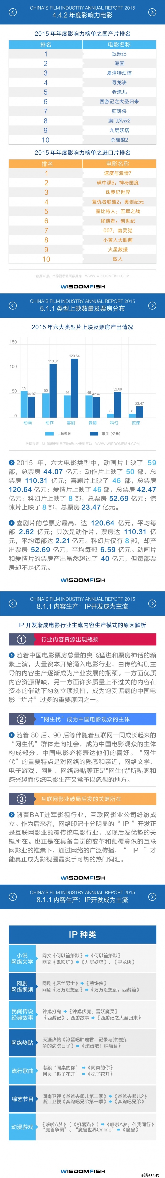 2015年度中国电影产业报告