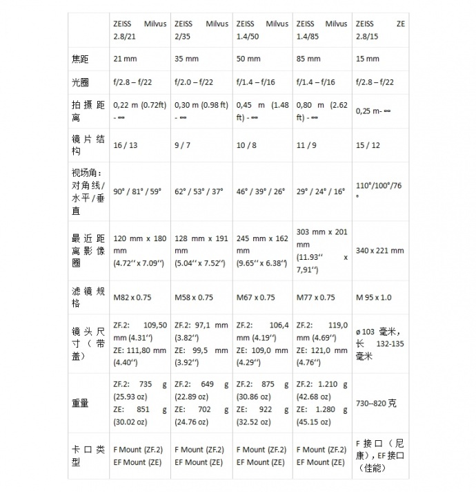 天生一对：蔡司Milvus绝配RED RAVEN摄影机