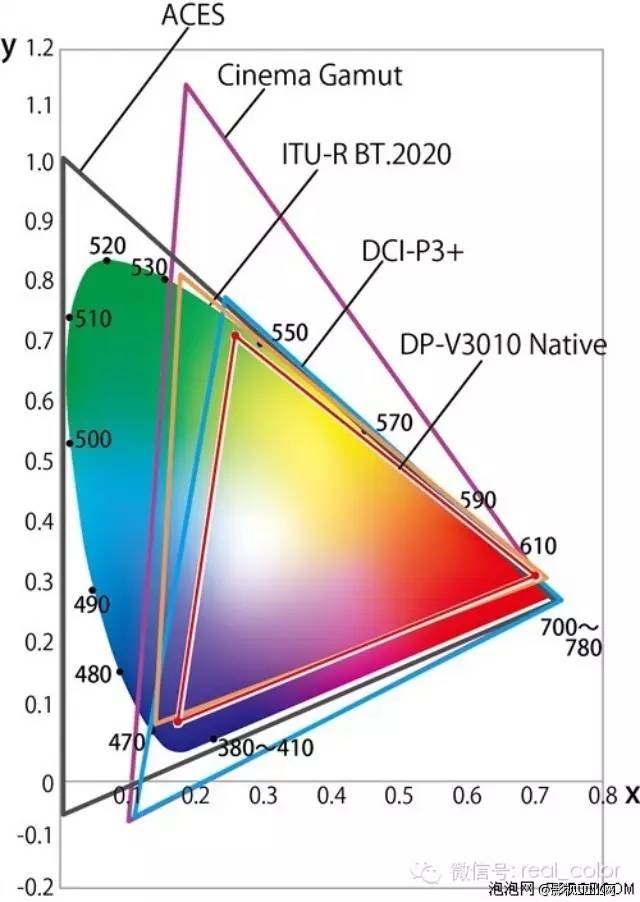 ACES学院色彩编码在影片中的应用基础